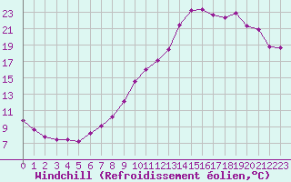 Courbe du refroidissement olien pour Saint-Philbert-sur-Risle (27)