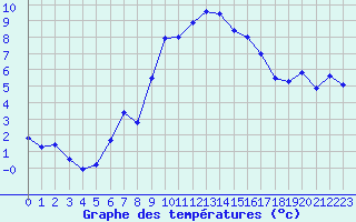 Courbe de tempratures pour Formigures (66)