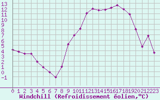 Courbe du refroidissement olien pour Anglars St-Flix(12)