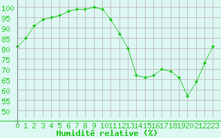 Courbe de l'humidit relative pour Lobbes (Be)