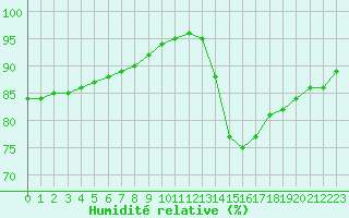 Courbe de l'humidit relative pour Nostang (56)