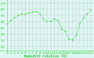 Courbe de l'humidit relative pour Variscourt (02)