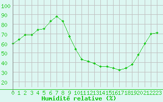 Courbe de l'humidit relative pour Lhospitalet (46)