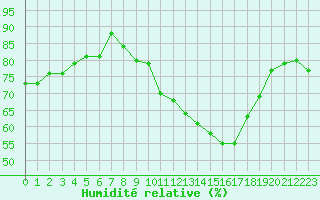 Courbe de l'humidit relative pour Crest (26)