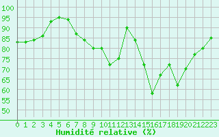 Courbe de l'humidit relative pour Aix-en-Provence (13)