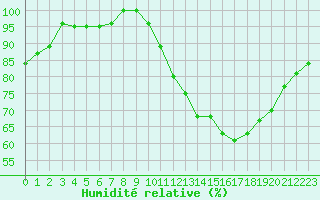 Courbe de l'humidit relative pour Biache-Saint-Vaast (62)