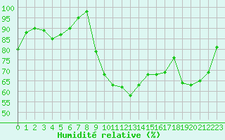 Courbe de l'humidit relative pour Lorient (56)