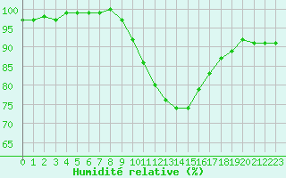 Courbe de l'humidit relative pour Ble / Mulhouse (68)