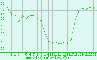 Courbe de l'humidit relative pour Tarbes (65)
