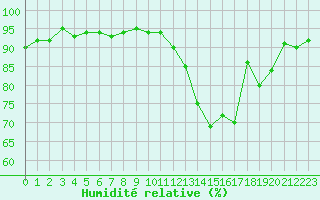 Courbe de l'humidit relative pour Cerisiers (89)