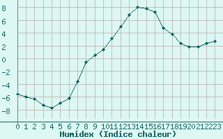 Courbe de l'humidex pour Romorantin (41)