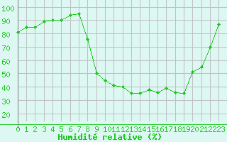Courbe de l'humidit relative pour Rmering-ls-Puttelange (57)