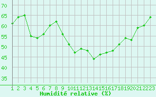 Courbe de l'humidit relative pour Bourg-Saint-Andol (07)
