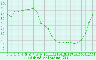 Courbe de l'humidit relative pour Creil (60)