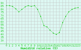 Courbe de l'humidit relative pour Hohrod (68)