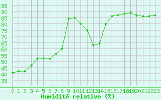 Courbe de l'humidit relative pour Lyon - Saint-Exupry (69)