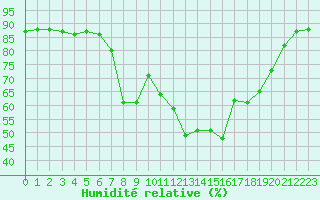 Courbe de l'humidit relative pour Calvi (2B)