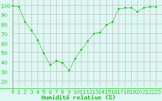 Courbe de l'humidit relative pour Mont-Aigoual (30)