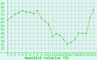 Courbe de l'humidit relative pour Sainte-Locadie (66)