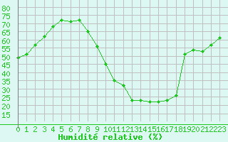 Courbe de l'humidit relative pour Fiscaglia Migliarino (It)