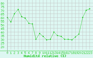 Courbe de l'humidit relative pour Ile Rousse (2B)