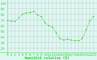 Courbe de l'humidit relative pour Ontinyent (Esp)