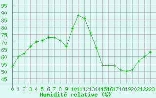 Courbe de l'humidit relative pour Malbosc (07)