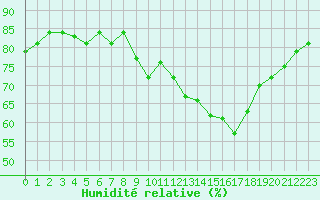 Courbe de l'humidit relative pour Engins (38)