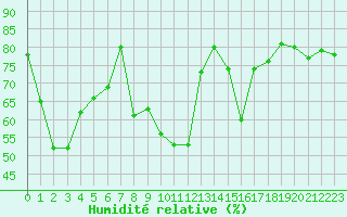 Courbe de l'humidit relative pour Auxerre-Perrigny (89)