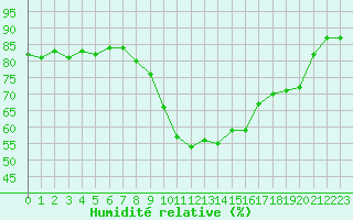 Courbe de l'humidit relative pour Laval (53)