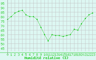 Courbe de l'humidit relative pour Aniane (34)