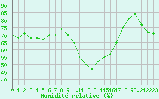 Courbe de l'humidit relative pour Roujan (34)