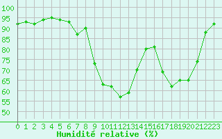 Courbe de l'humidit relative pour Saint-Girons (09)