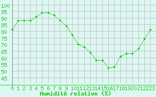 Courbe de l'humidit relative pour Lille (59)