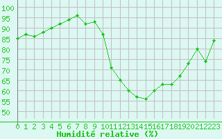 Courbe de l'humidit relative pour Belfort-Dorans (90)