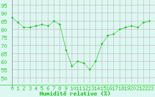 Courbe de l'humidit relative pour Xert / Chert (Esp)