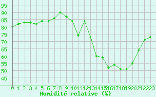 Courbe de l'humidit relative pour Neuville-de-Poitou (86)