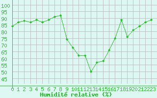Courbe de l'humidit relative pour Thomery (77)