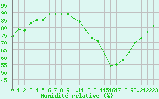 Courbe de l'humidit relative pour Ciudad Real (Esp)