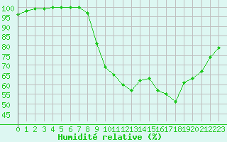 Courbe de l'humidit relative pour La Javie (04)
