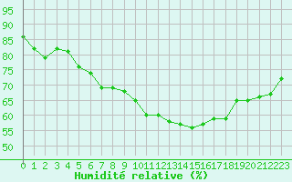 Courbe de l'humidit relative pour Dunkerque (59)