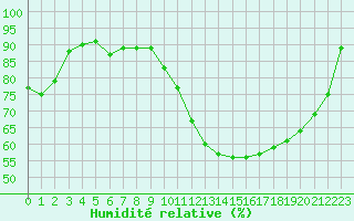 Courbe de l'humidit relative pour Troyes (10)