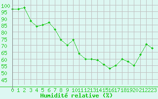 Courbe de l'humidit relative pour Metz (57)