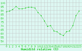 Courbe de l'humidit relative pour Lanvoc (29)