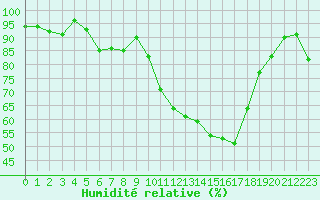Courbe de l'humidit relative pour Pomrols (34)