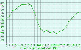 Courbe de l'humidit relative pour Poitiers (86)