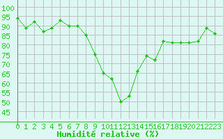 Courbe de l'humidit relative pour Formigures (66)