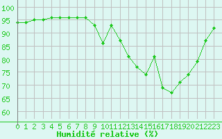 Courbe de l'humidit relative pour Tthieu (40)