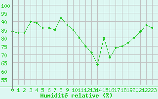 Courbe de l'humidit relative pour Saint-Brieuc (22)