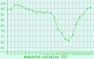 Courbe de l'humidit relative pour Grenoble/agglo Le Versoud (38)